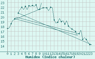 Courbe de l'humidex pour London / Heathrow (UK)