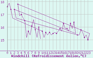 Courbe du refroidissement olien pour Platform F16-a Sea