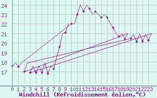 Courbe du refroidissement olien pour Melilla