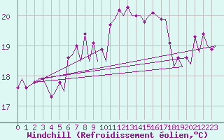 Courbe du refroidissement olien pour Platform K13-A