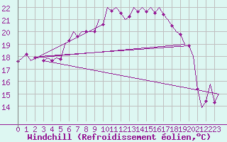 Courbe du refroidissement olien pour Oostende (Be)