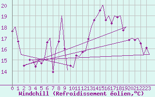 Courbe du refroidissement olien pour Asturias / Aviles