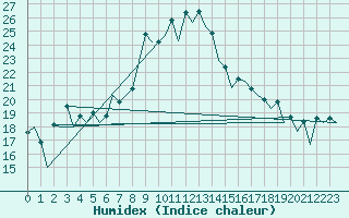 Courbe de l'humidex pour Nis