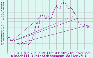 Courbe du refroidissement olien pour Tanger Aerodrome
