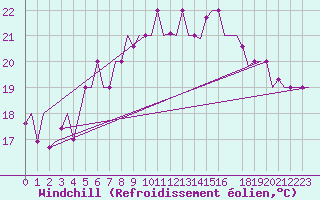 Courbe du refroidissement olien pour Palermo / Punta Raisi