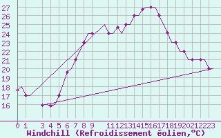 Courbe du refroidissement olien pour Djerba Mellita
