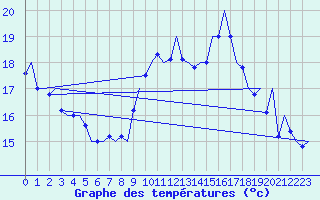 Courbe de tempratures pour Madrid / Barajas (Esp)