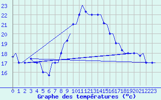 Courbe de tempratures pour Tanger Aerodrome