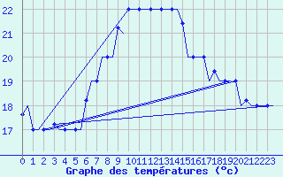 Courbe de tempratures pour Rhodes Airport
