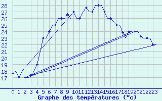 Courbe de tempratures pour Limnos Airport