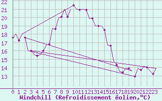 Courbe du refroidissement olien pour Srmellk International Airport
