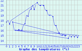 Courbe de tempratures pour Srmellk International Airport