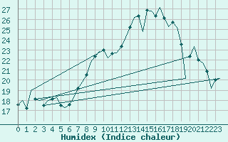 Courbe de l'humidex pour Leon / Virgen Del Camino