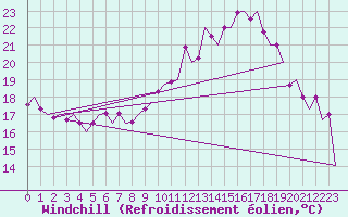 Courbe du refroidissement olien pour Fassberg