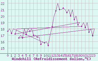 Courbe du refroidissement olien pour Valencia / Aeropuerto