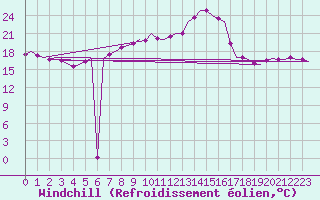 Courbe du refroidissement olien pour Nordholz