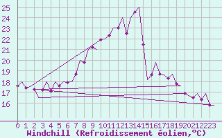 Courbe du refroidissement olien pour Stuttgart-Echterdingen