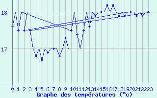Courbe de tempratures pour Platform L9-ff-1 Sea