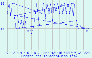 Courbe de tempratures pour Platforme D15-fa-1 Sea