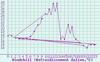 Courbe du refroidissement olien pour Huesca (Esp)