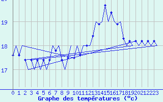 Courbe de tempratures pour Platform F3-fb-1 Sea