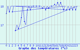 Courbe de tempratures pour Platform P11-b Sea