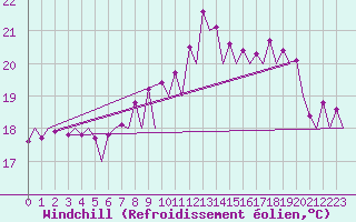 Courbe du refroidissement olien pour Santander / Parayas