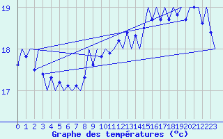 Courbe de tempratures pour Platform Hoorn-a Sea