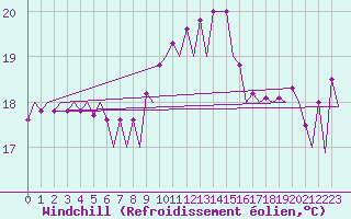 Courbe du refroidissement olien pour Faro / Aeroporto