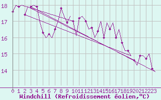 Courbe du refroidissement olien pour Fassberg