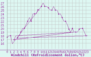 Courbe du refroidissement olien pour Adana / Sakirpasa
