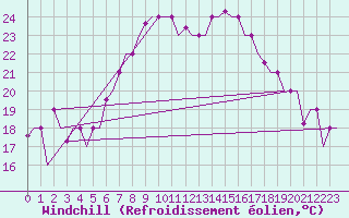 Courbe du refroidissement olien pour Treviso / S. Angelo