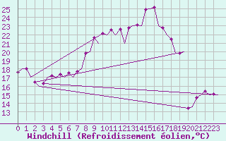 Courbe du refroidissement olien pour Vitoria