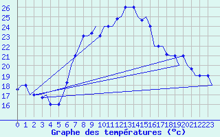 Courbe de tempratures pour Rimini