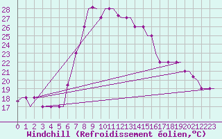 Courbe du refroidissement olien pour Kalamata Airport