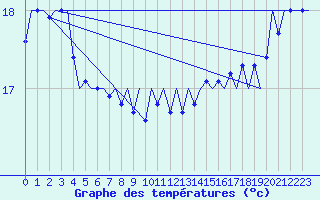Courbe de tempratures pour Platform F16-a Sea