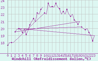 Courbe du refroidissement olien pour Ibiza (Esp)