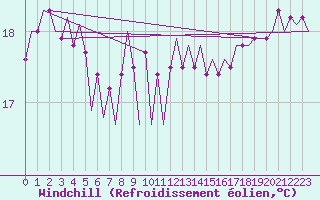 Courbe du refroidissement olien pour Platform K14-fa-1c Sea