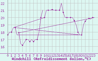 Courbe du refroidissement olien pour Tanger Aerodrome