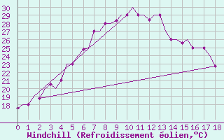 Courbe du refroidissement olien pour Tashkent