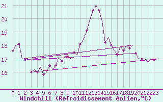 Courbe du refroidissement olien pour Vlissingen