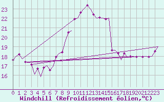 Courbe du refroidissement olien pour Platform Awg-1 Sea