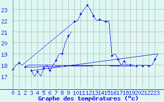 Courbe de tempratures pour Platform Awg-1 Sea