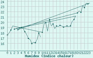 Courbe de l'humidex pour Santander / Parayas