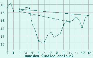 Courbe de l'humidex pour Bremen