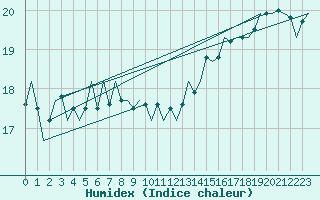 Courbe de l'humidex pour Platform K14-fa-1c Sea