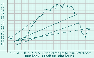 Courbe de l'humidex pour Nordholz