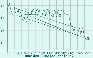 Courbe de l'humidex pour Platform Awg-1 Sea