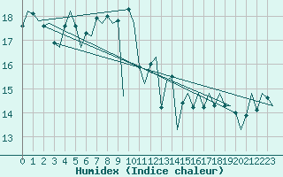 Courbe de l'humidex pour De Kooy