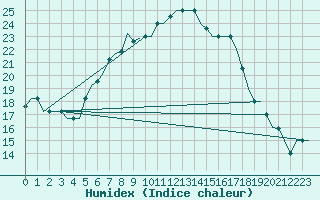 Courbe de l'humidex pour Olbia / Costa Smeralda